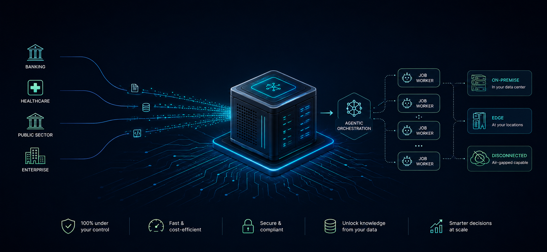 FutuGen AI Server architecture diagram showing banking, healthcare, public sector and enterprise data flowing into agentic orchestration with on-premise, edge and disconnected deployment options
